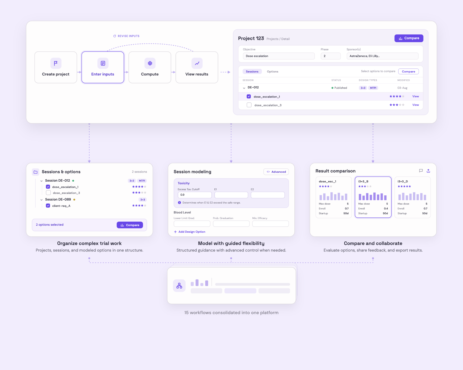 Trial Designer platform connecting project setup, guided clinical-trial modeling, session and option management, side-by-side comparison, collaboration, and export.