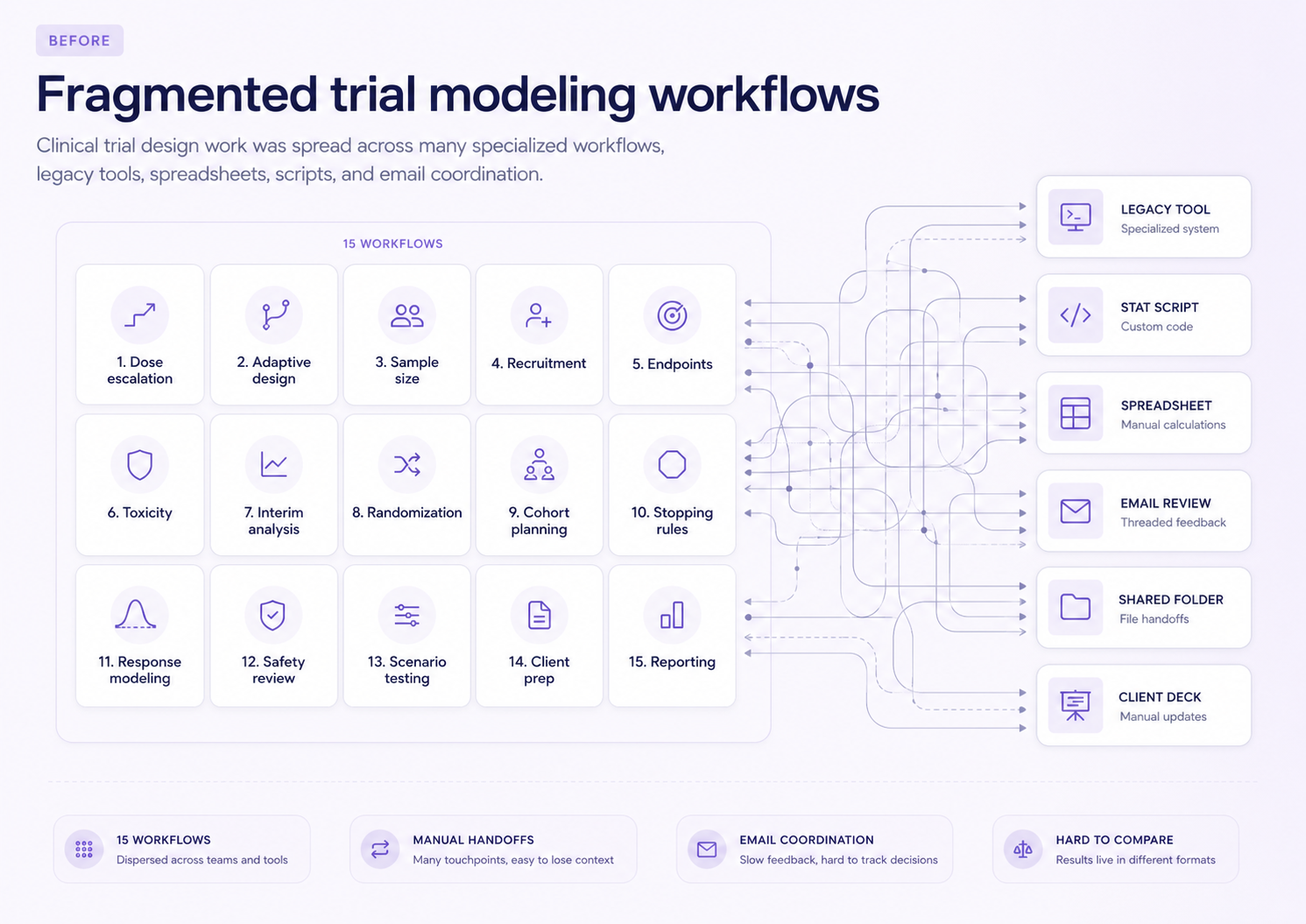 Fragmented trial modeling workflows before Trial Designer