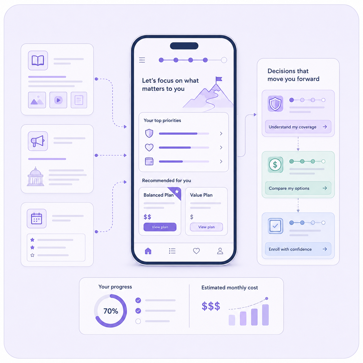 Mobile benefits decision-support illustration