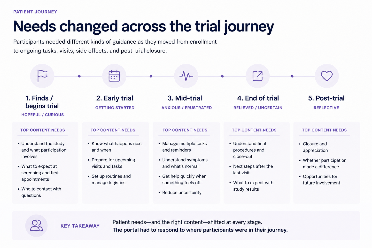 Trial journey phases and participant needs