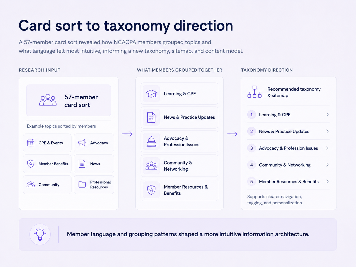 Research synthesis: card-sort groupings shaping a member-centered taxonomy
