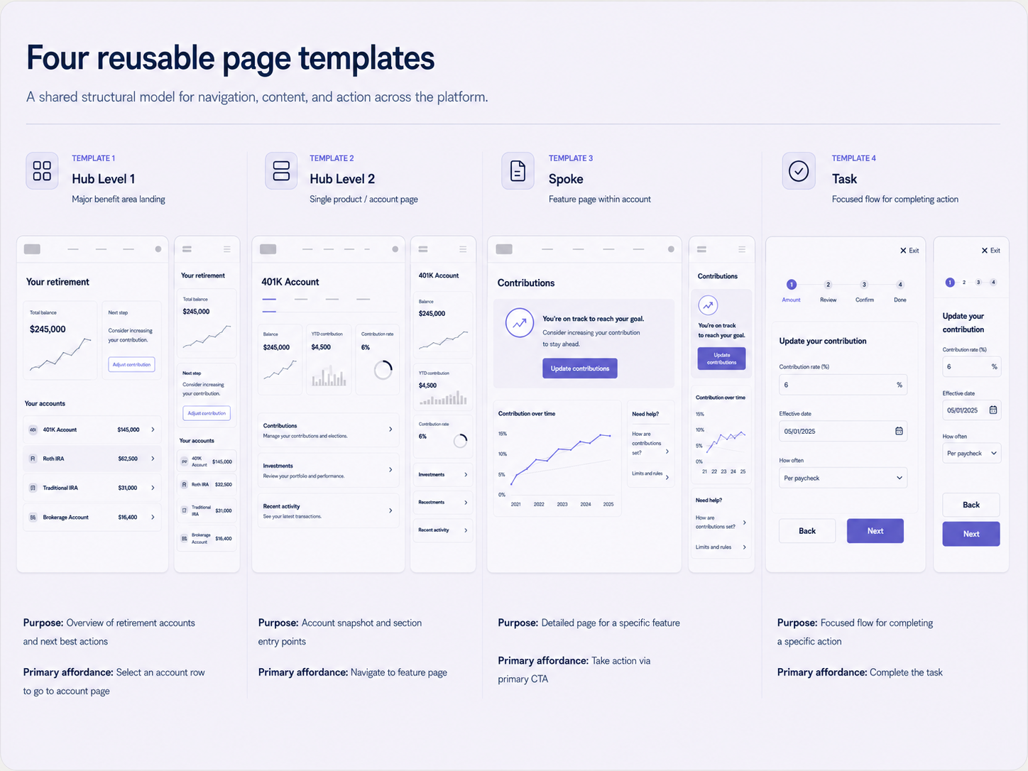 Four reusable page templates showing desktop and mobile versions of two hub levels, a feature spoke, and a focused task flow.