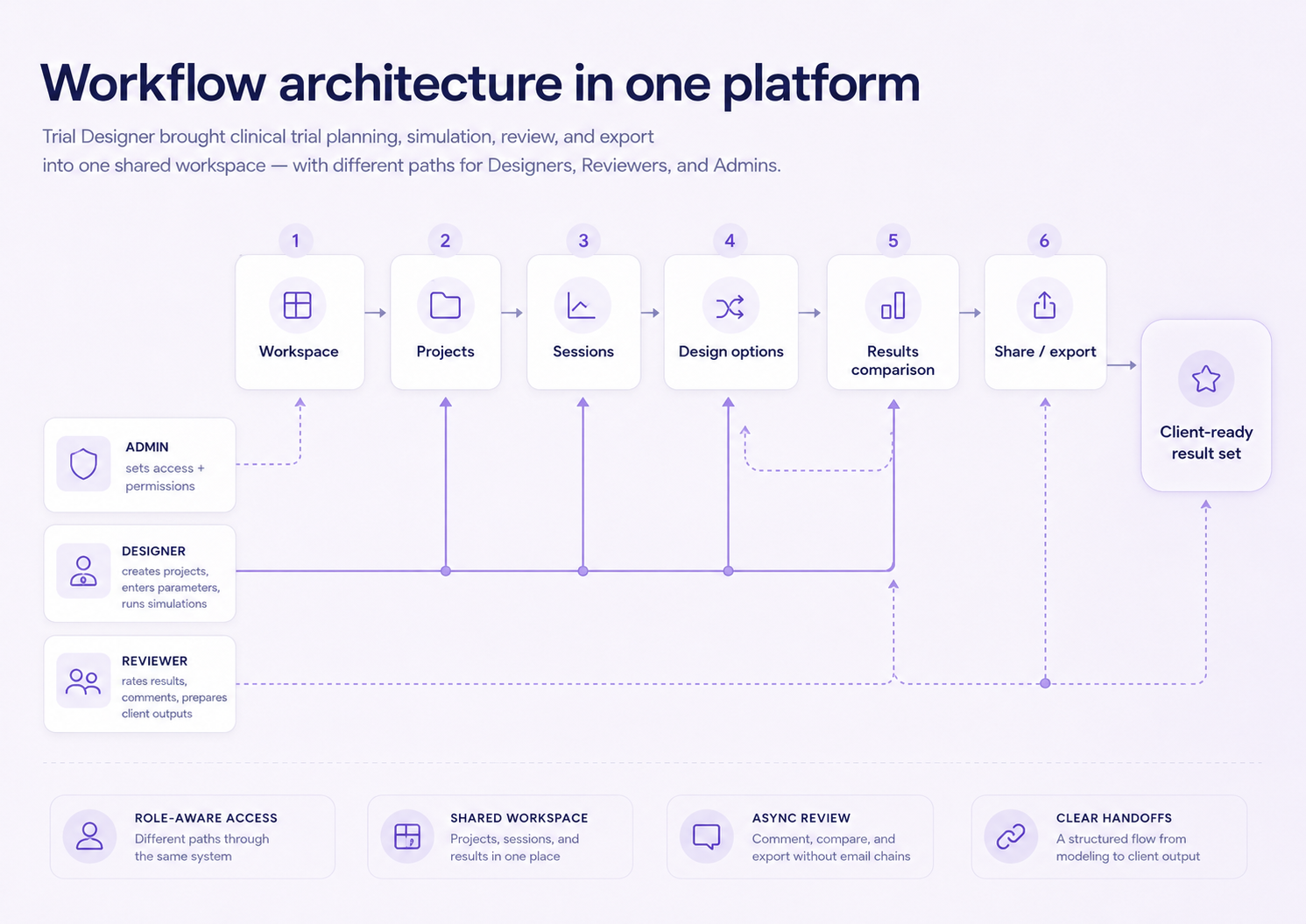 Unified Trial Designer workflow architecture