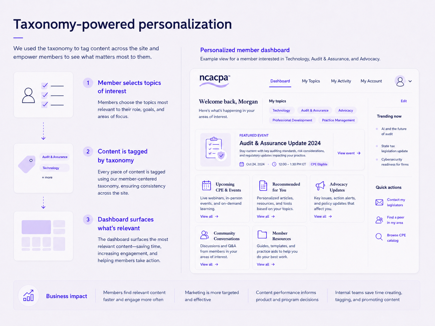 Personalized member dashboard surfacing tagged education, news, advocacy, and resources