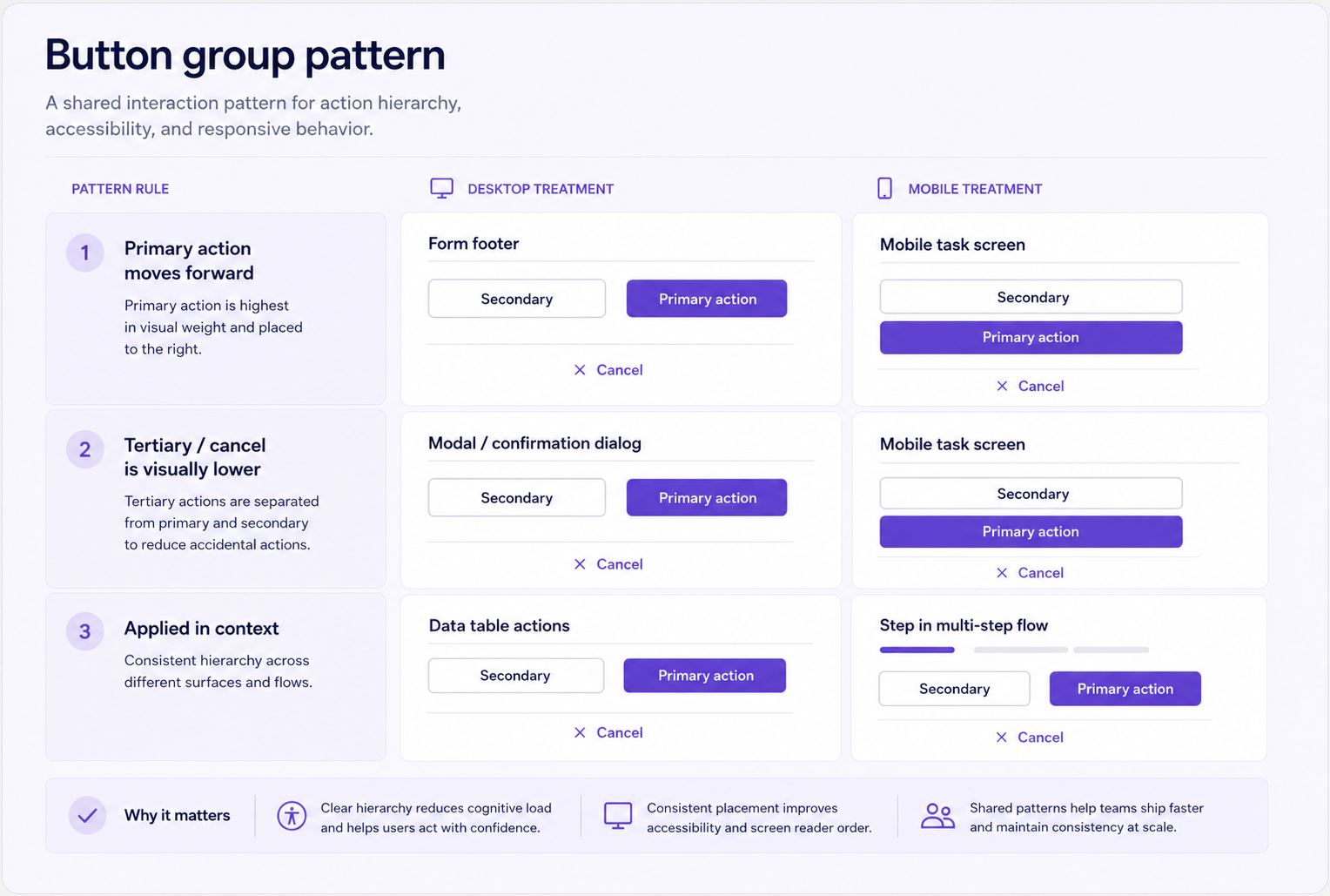 Button group pattern showing primary, secondary, and tertiary action hierarchy across desktop and mobile interfaces.