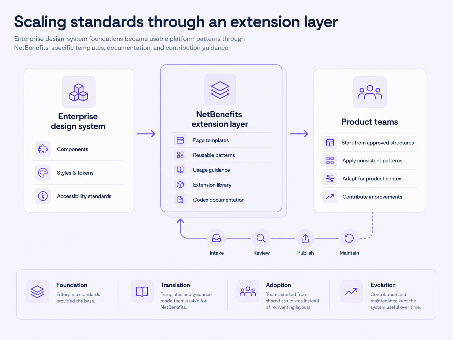 Scaling standards through a NetBenefits extension layer between the enterprise design system and product teams